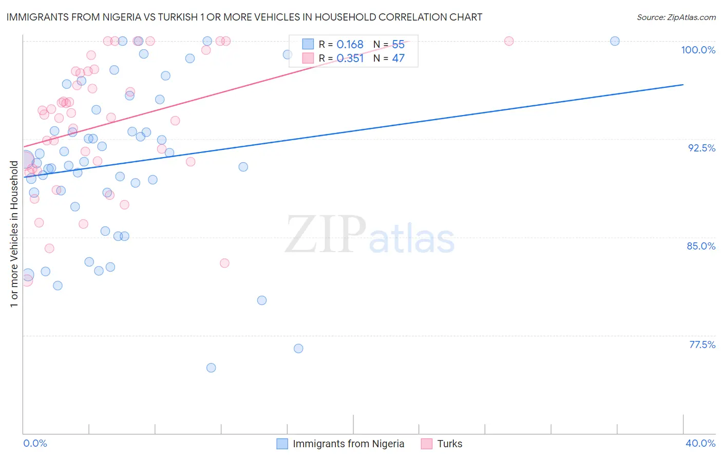 Immigrants from Nigeria vs Turkish 1 or more Vehicles in Household