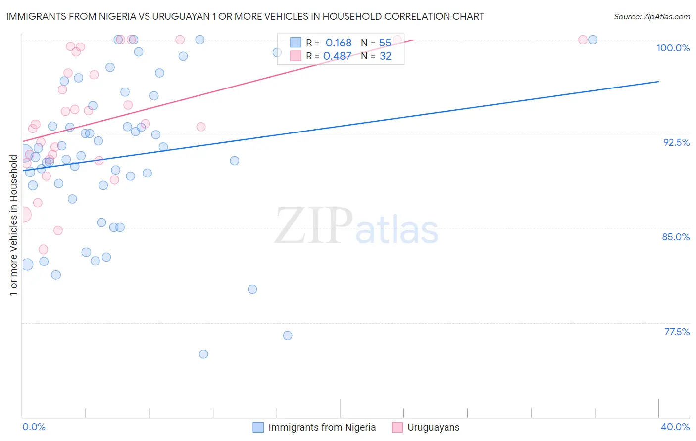 Immigrants from Nigeria vs Uruguayan 1 or more Vehicles in Household