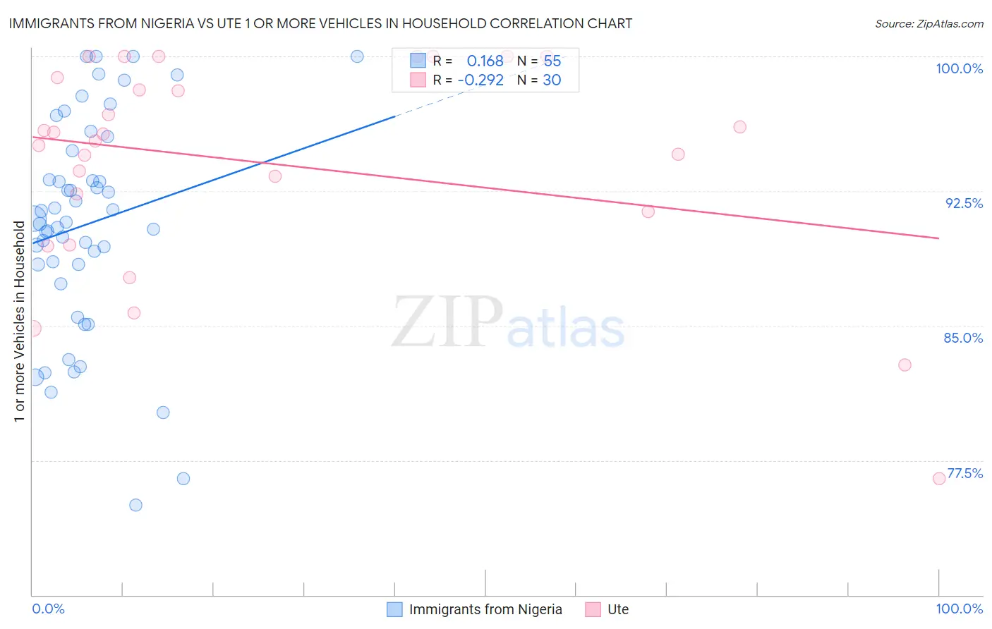 Immigrants from Nigeria vs Ute 1 or more Vehicles in Household