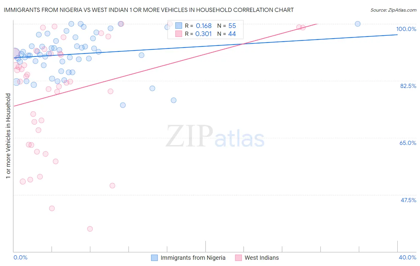 Immigrants from Nigeria vs West Indian 1 or more Vehicles in Household
