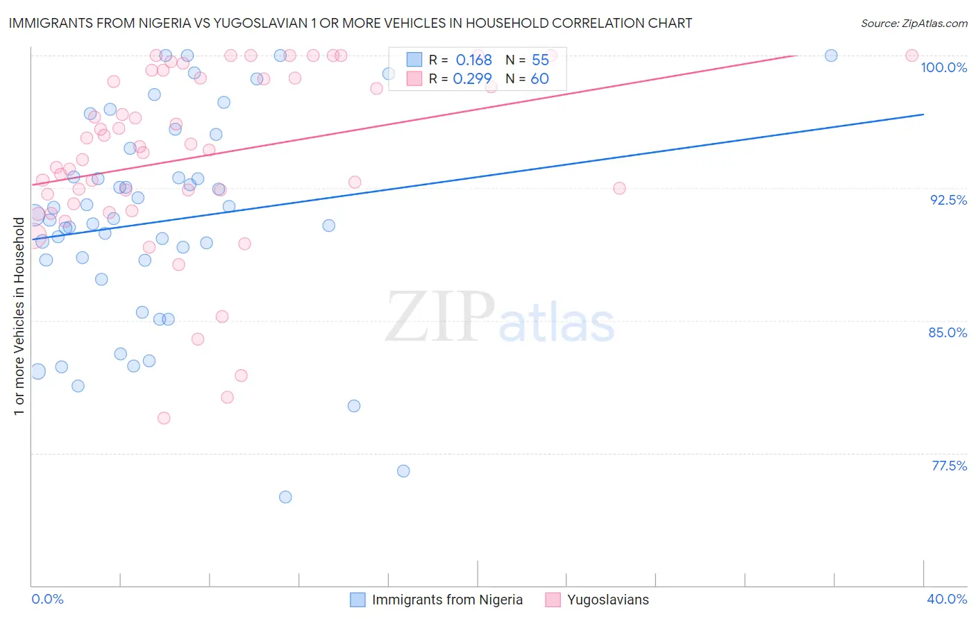 Immigrants from Nigeria vs Yugoslavian 1 or more Vehicles in Household