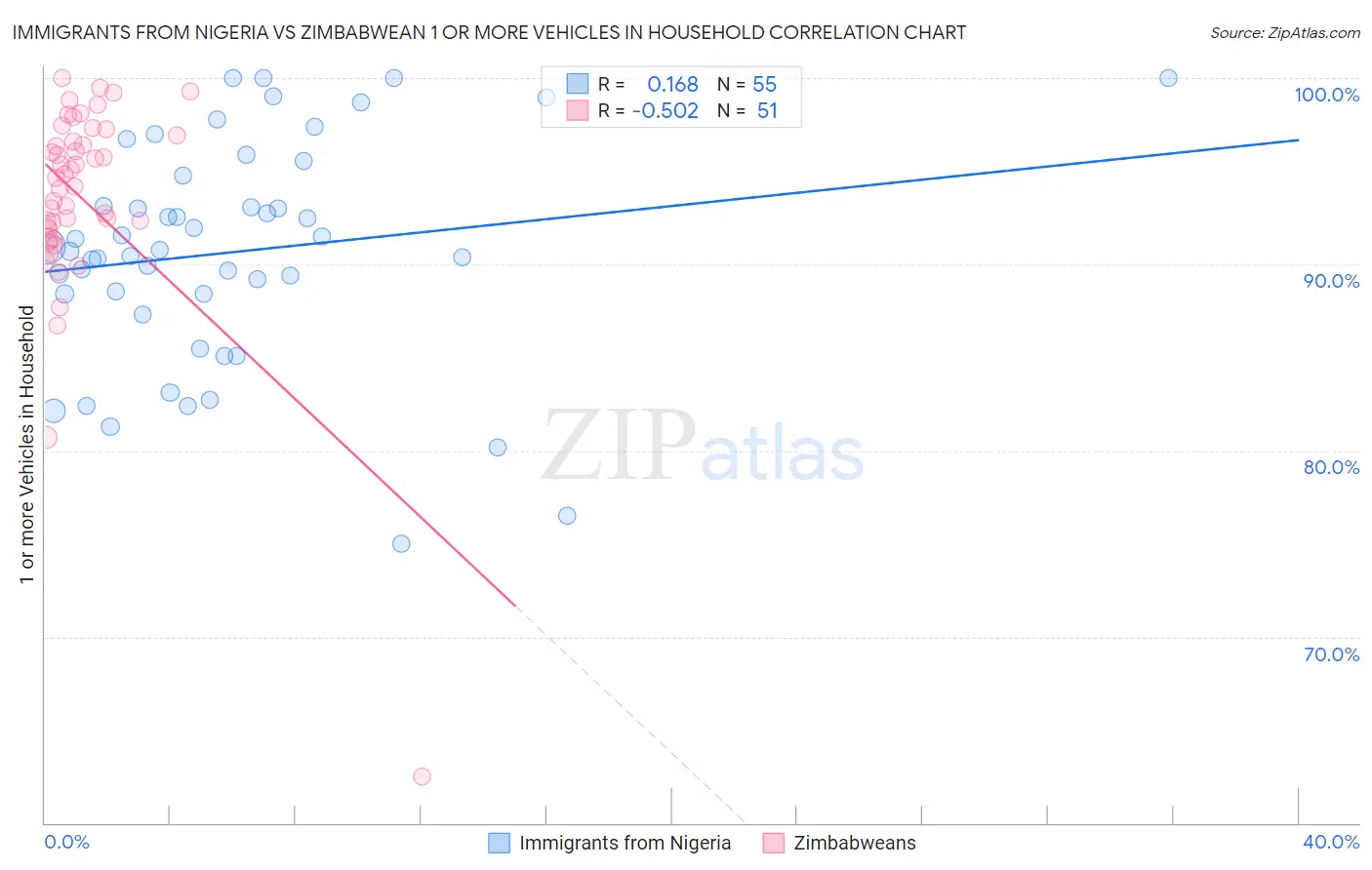 Immigrants from Nigeria vs Zimbabwean 1 or more Vehicles in Household
