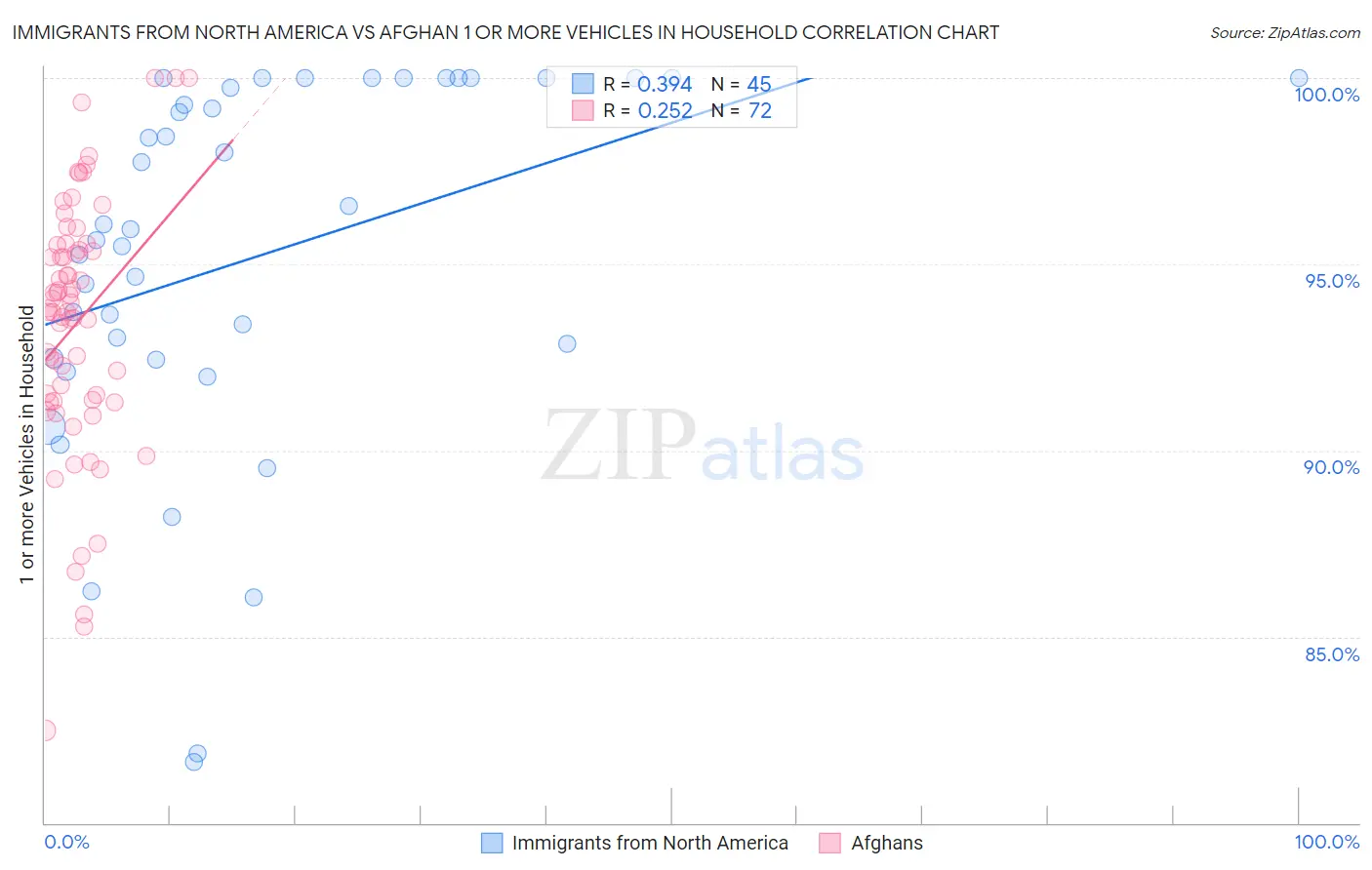 Immigrants from North America vs Afghan 1 or more Vehicles in Household