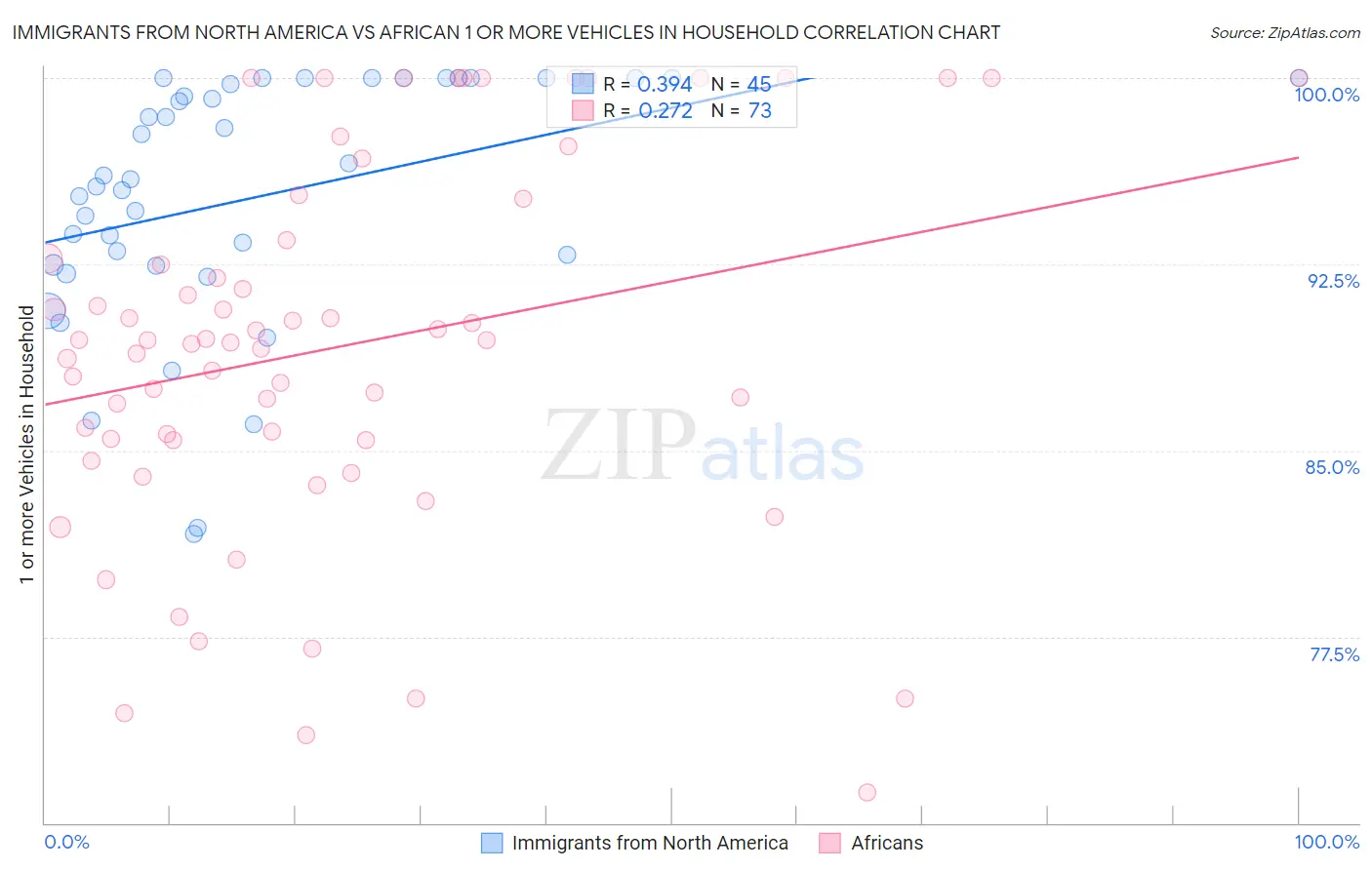 Immigrants from North America vs African 1 or more Vehicles in Household