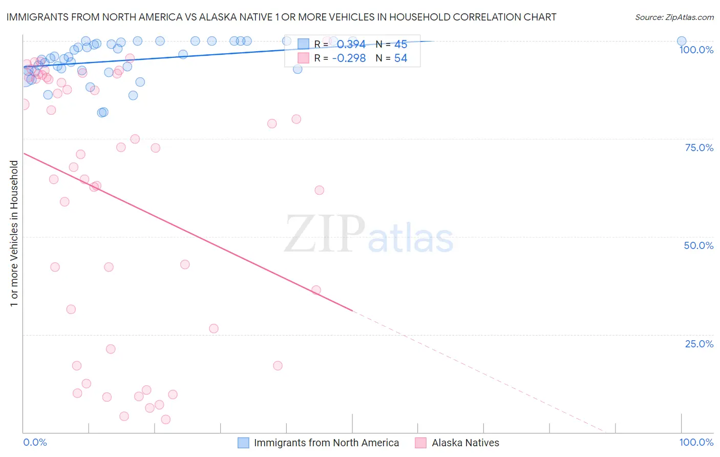 Immigrants from North America vs Alaska Native 1 or more Vehicles in Household