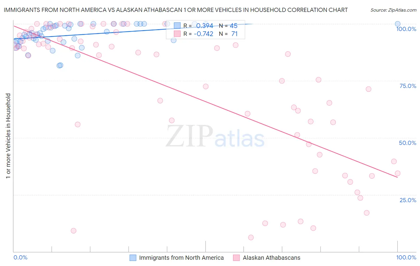 Immigrants from North America vs Alaskan Athabascan 1 or more Vehicles in Household