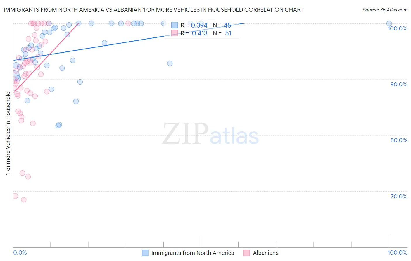 Immigrants from North America vs Albanian 1 or more Vehicles in Household