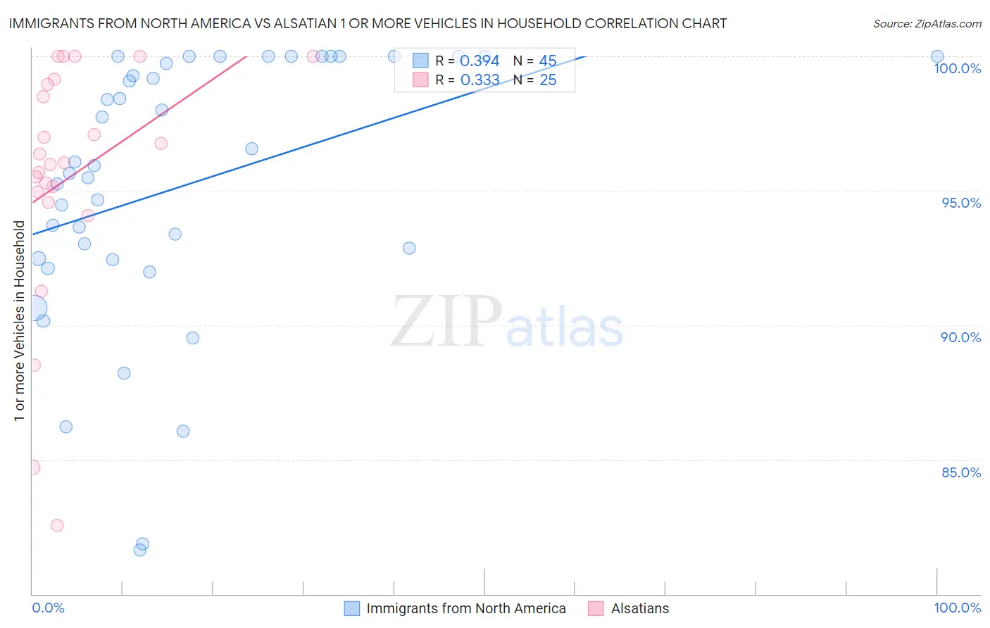 Immigrants from North America vs Alsatian 1 or more Vehicles in Household