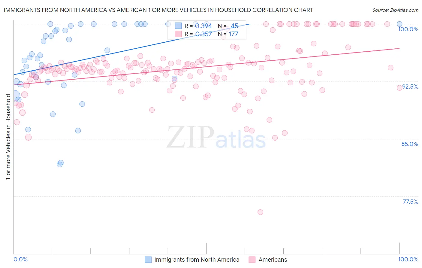 Immigrants from North America vs American 1 or more Vehicles in Household