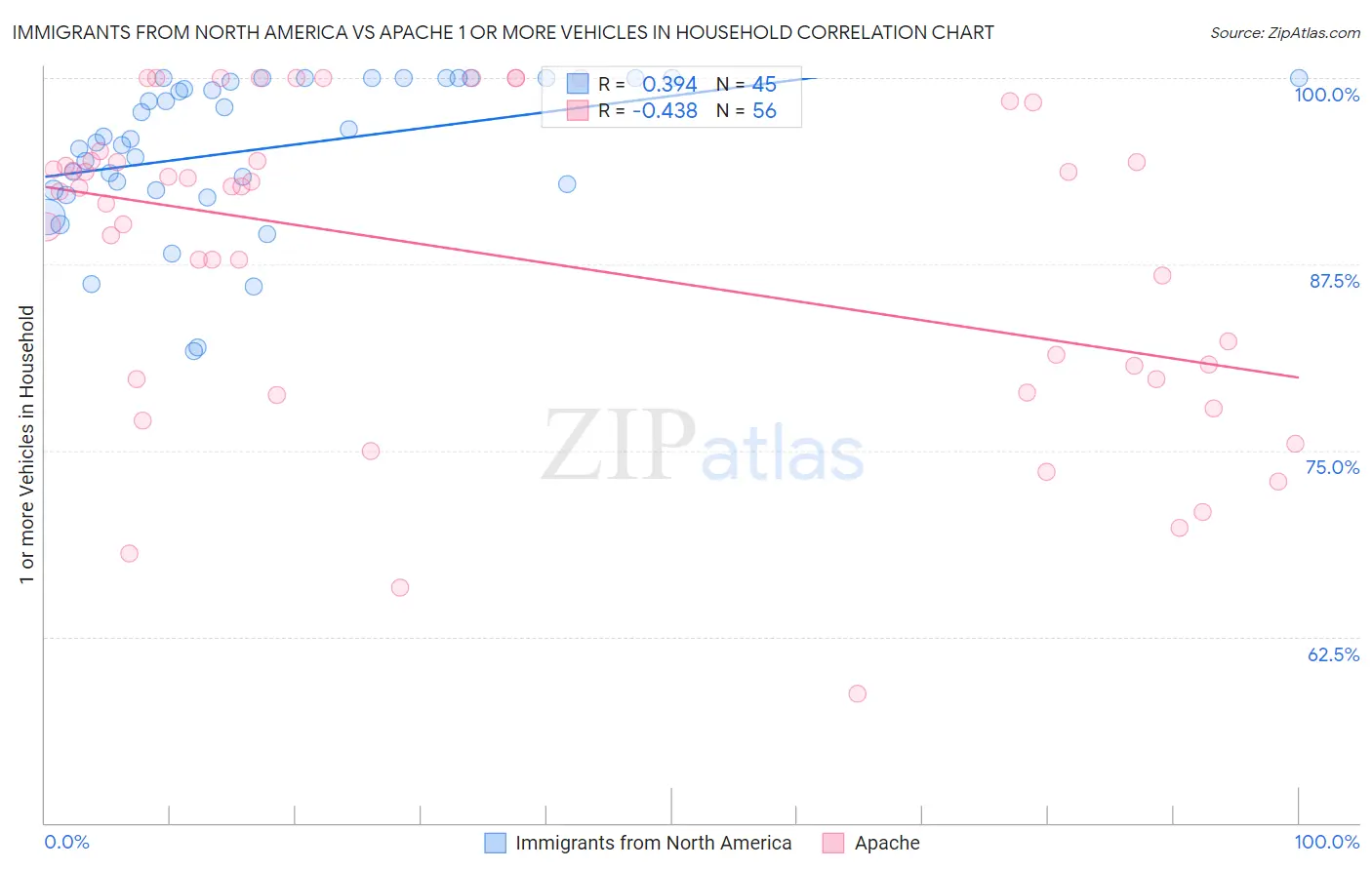 Immigrants from North America vs Apache 1 or more Vehicles in Household