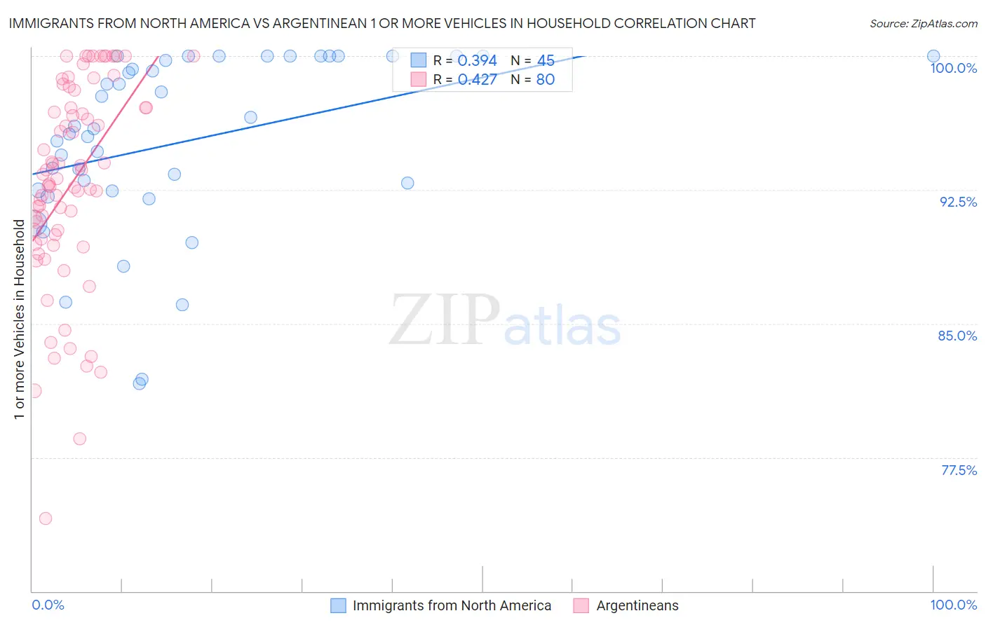 Immigrants from North America vs Argentinean 1 or more Vehicles in Household