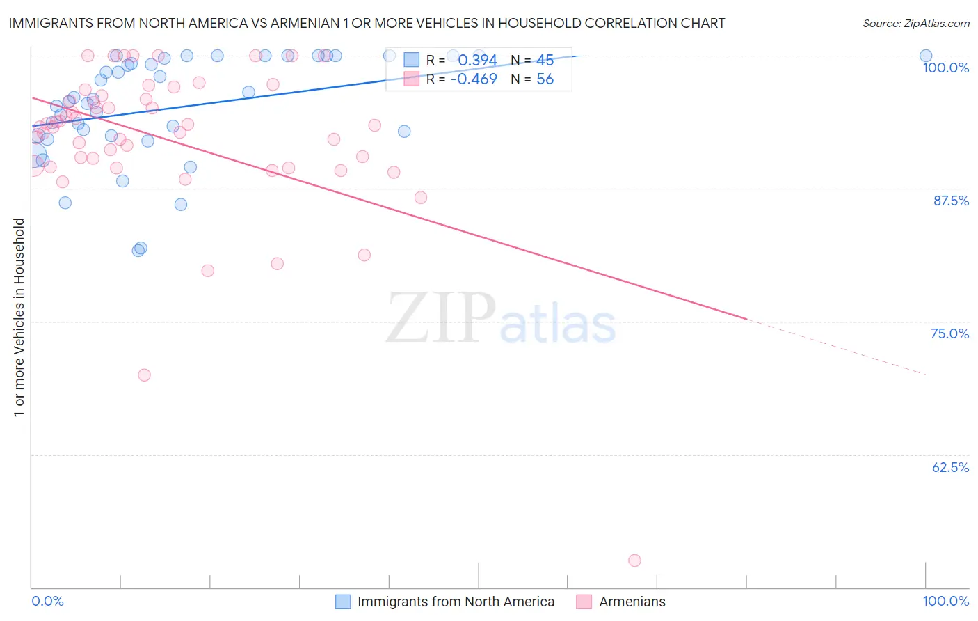 Immigrants from North America vs Armenian 1 or more Vehicles in Household