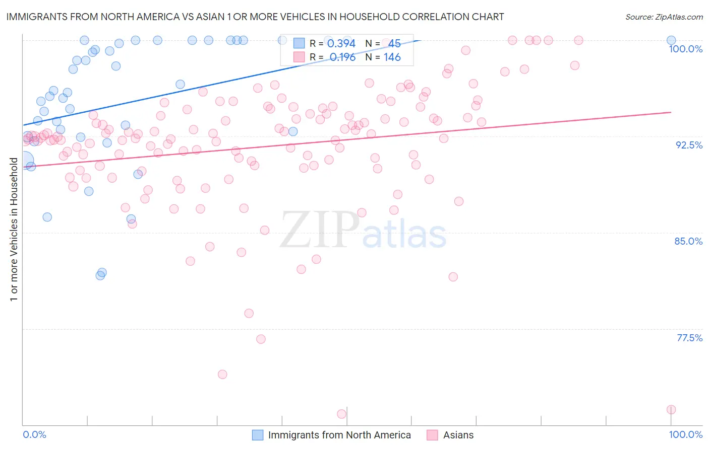 Immigrants from North America vs Asian 1 or more Vehicles in Household