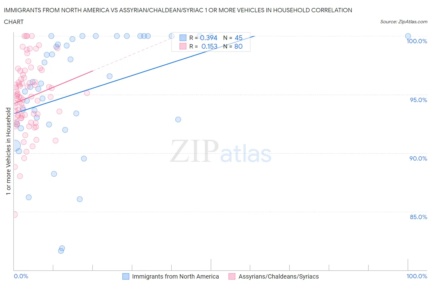 Immigrants from North America vs Assyrian/Chaldean/Syriac 1 or more Vehicles in Household