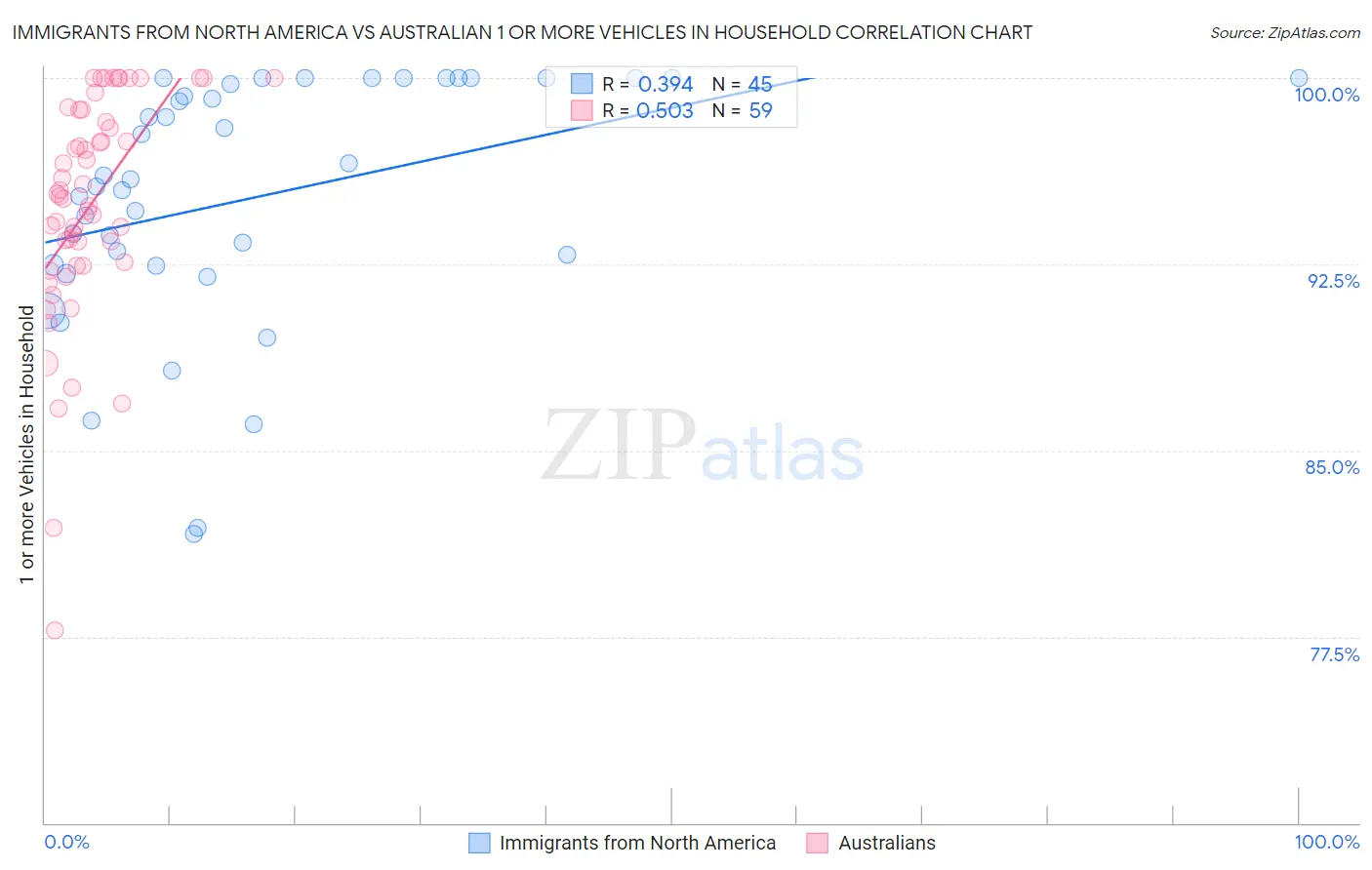 Immigrants from North America vs Australian 1 or more Vehicles in Household