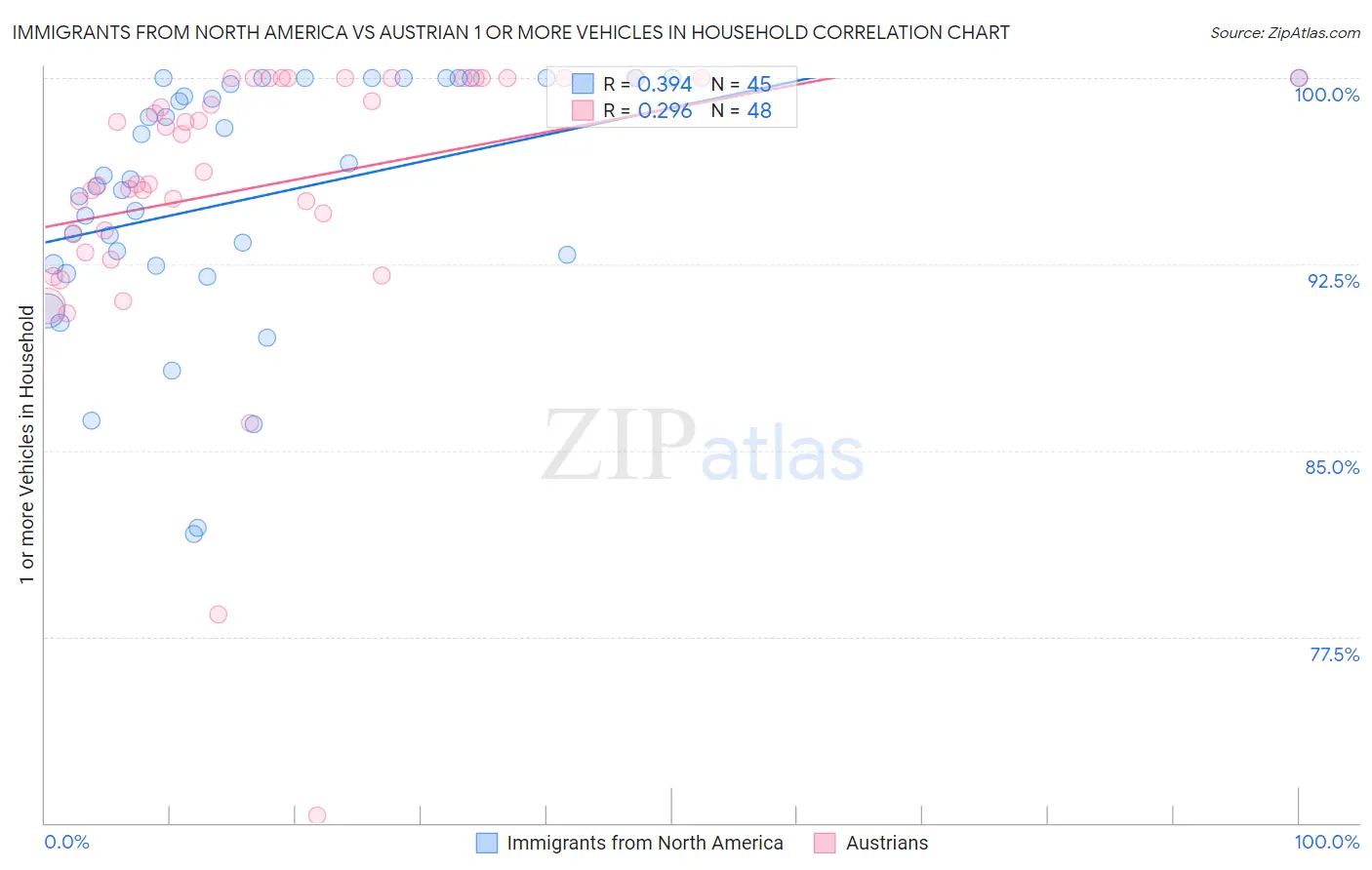 Immigrants from North America vs Austrian 1 or more Vehicles in Household