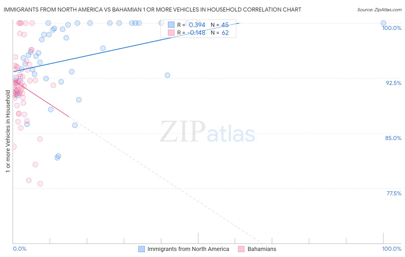 Immigrants from North America vs Bahamian 1 or more Vehicles in Household