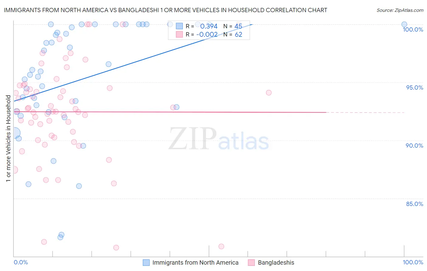 Immigrants from North America vs Bangladeshi 1 or more Vehicles in Household