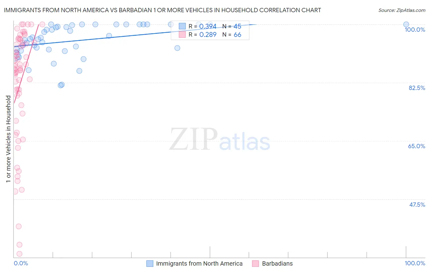 Immigrants from North America vs Barbadian 1 or more Vehicles in Household