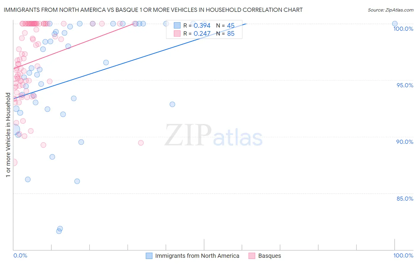 Immigrants from North America vs Basque 1 or more Vehicles in Household