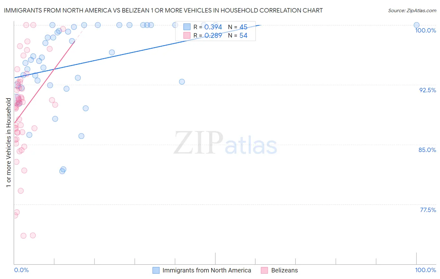 Immigrants from North America vs Belizean 1 or more Vehicles in Household