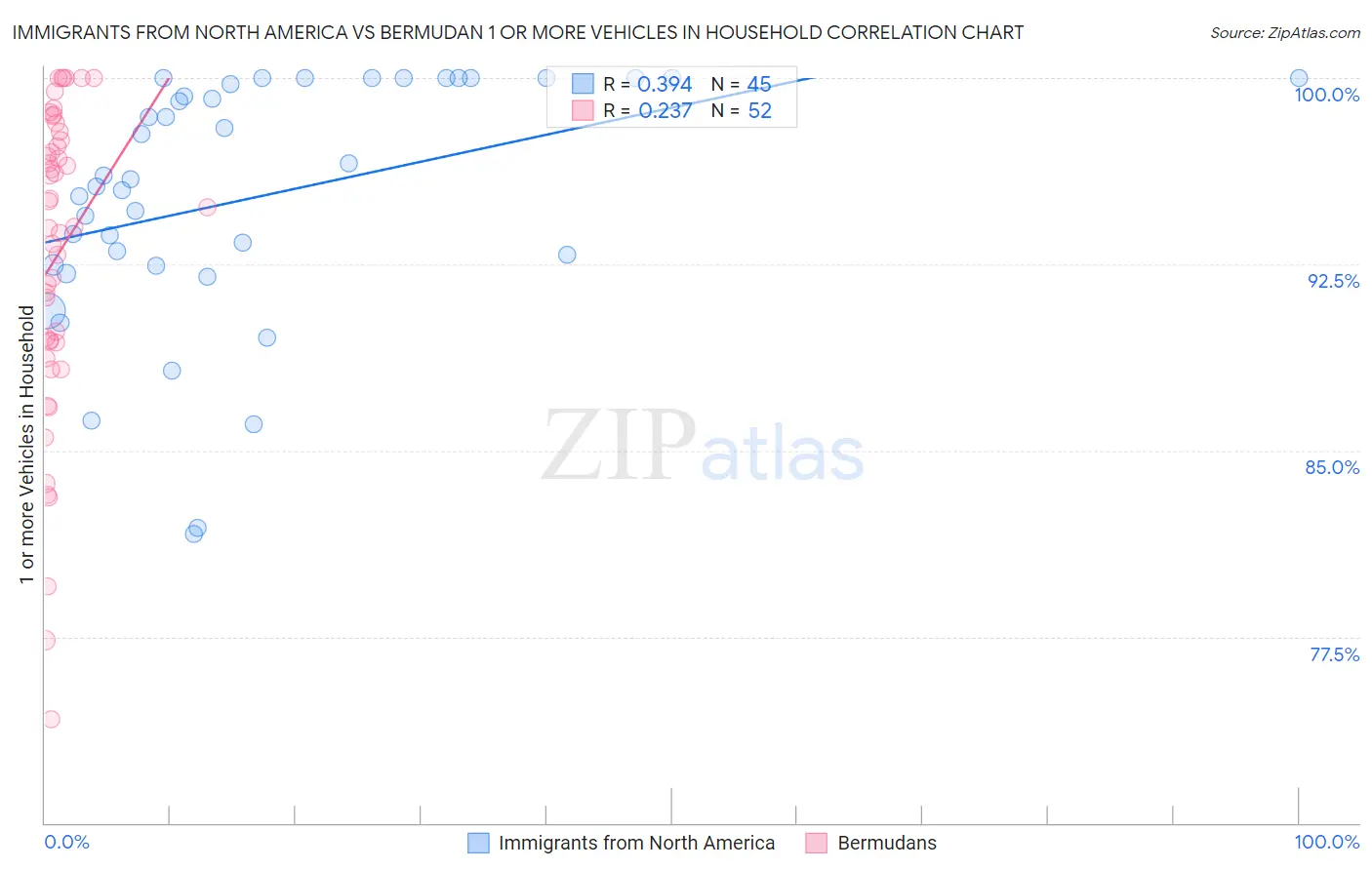 Immigrants from North America vs Bermudan 1 or more Vehicles in Household