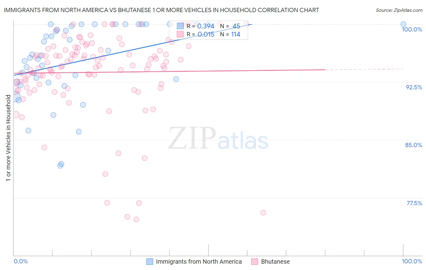 Immigrants from North America vs Bhutanese 1 or more Vehicles in Household