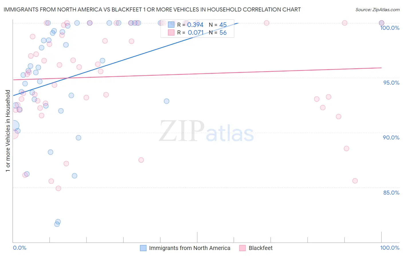 Immigrants from North America vs Blackfeet 1 or more Vehicles in Household