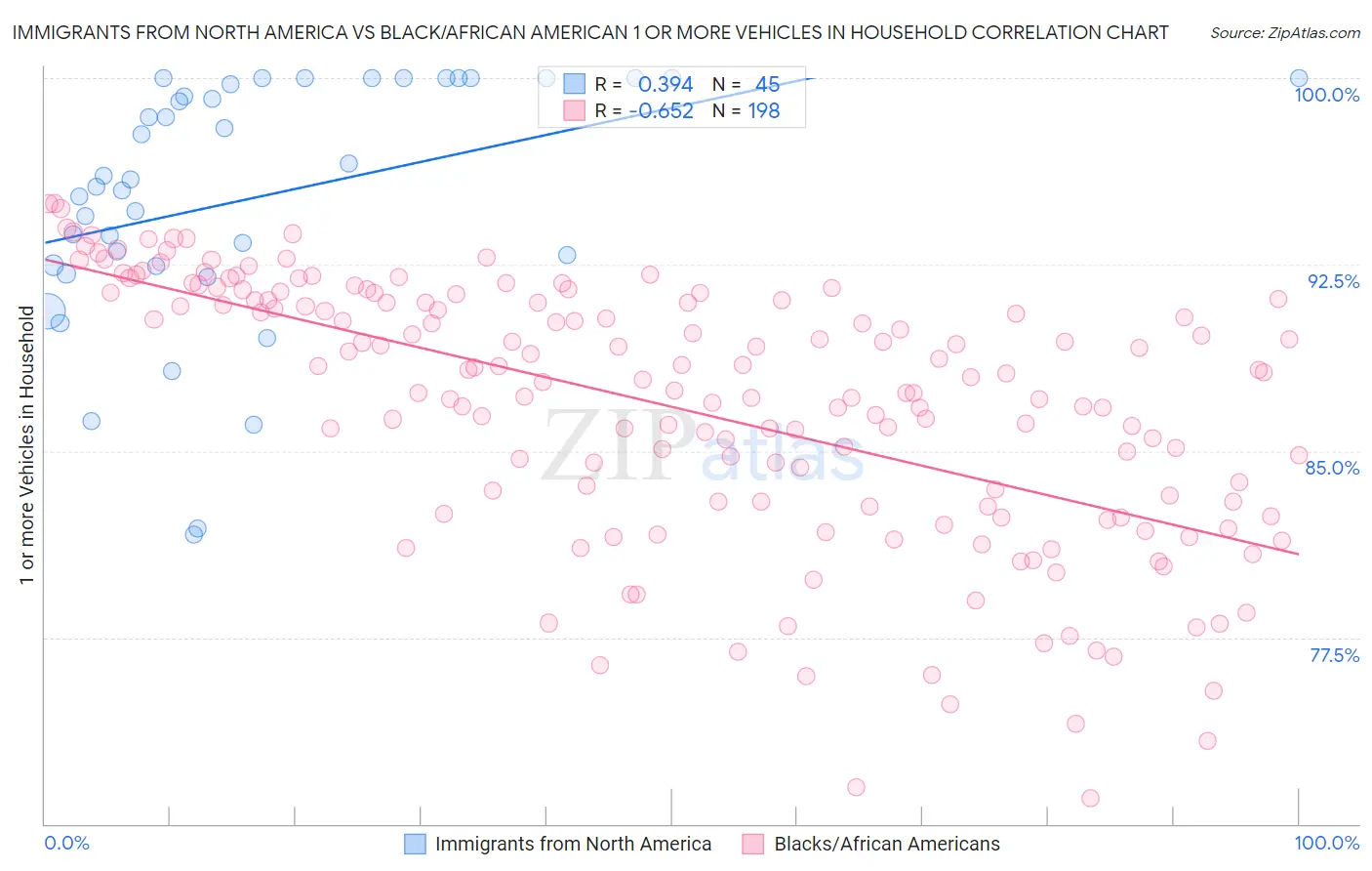 Immigrants from North America vs Black/African American 1 or more Vehicles in Household