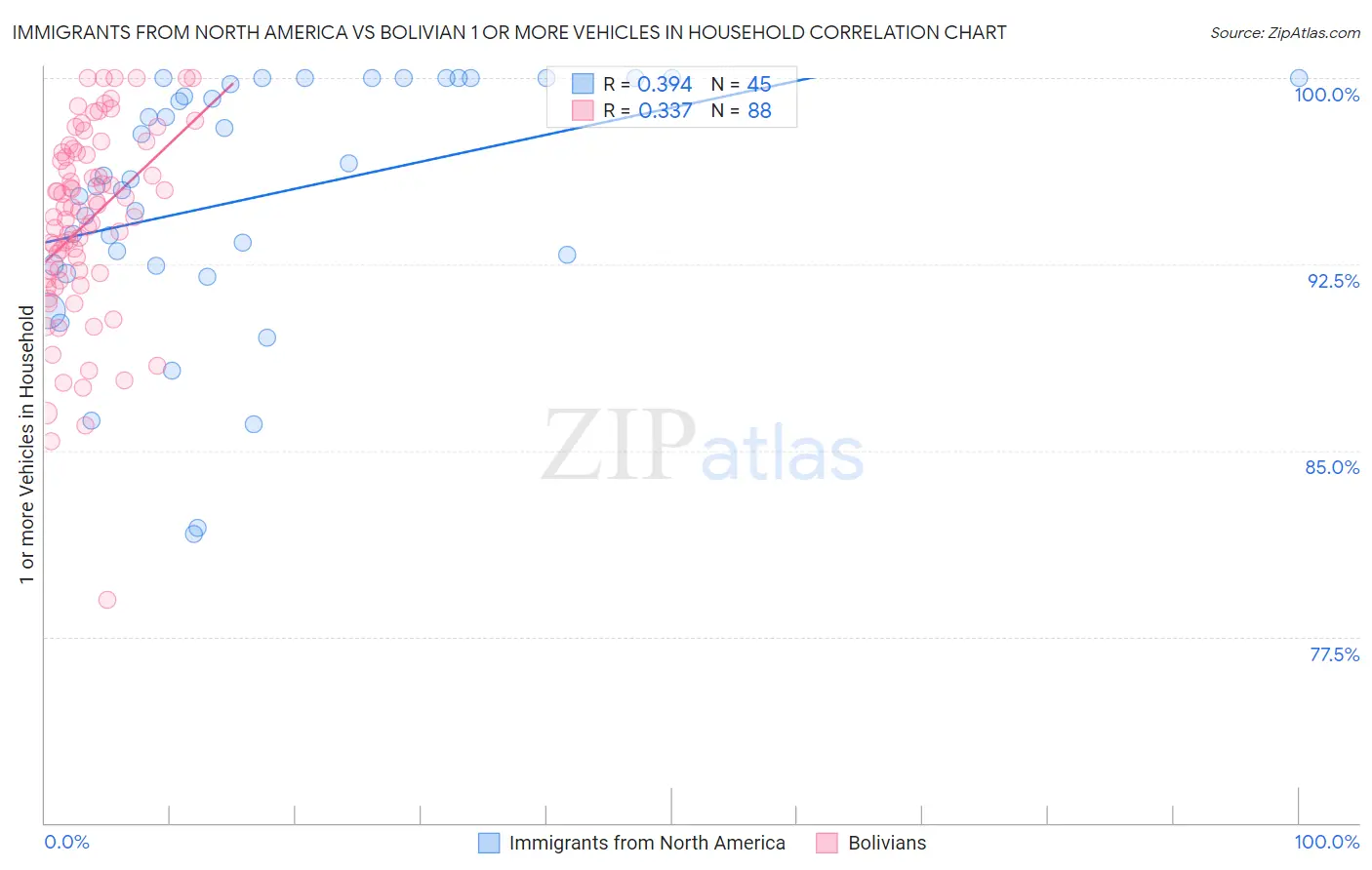 Immigrants from North America vs Bolivian 1 or more Vehicles in Household