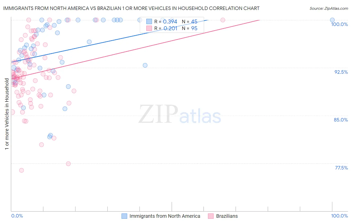 Immigrants from North America vs Brazilian 1 or more Vehicles in Household