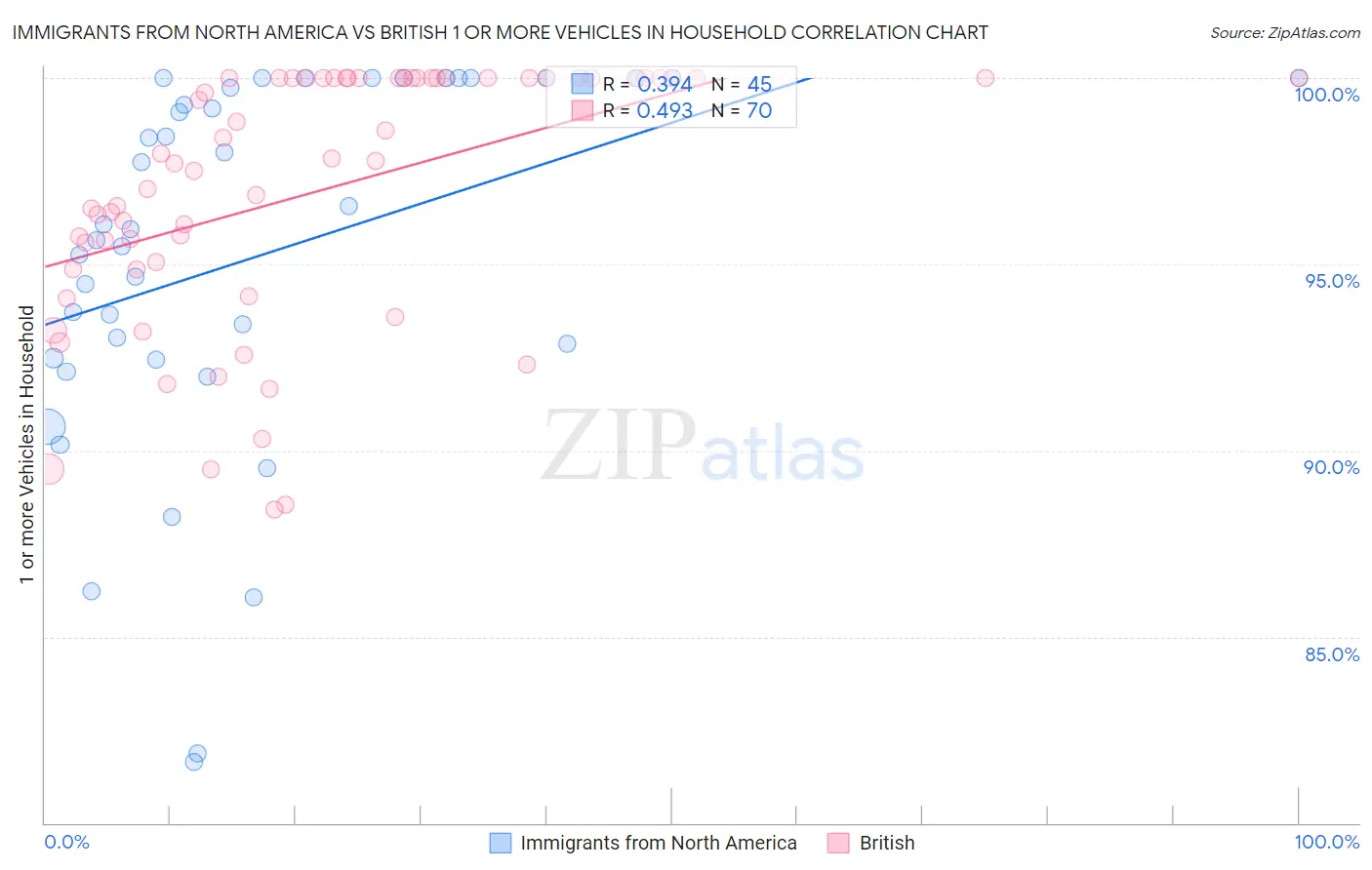 Immigrants from North America vs British 1 or more Vehicles in Household