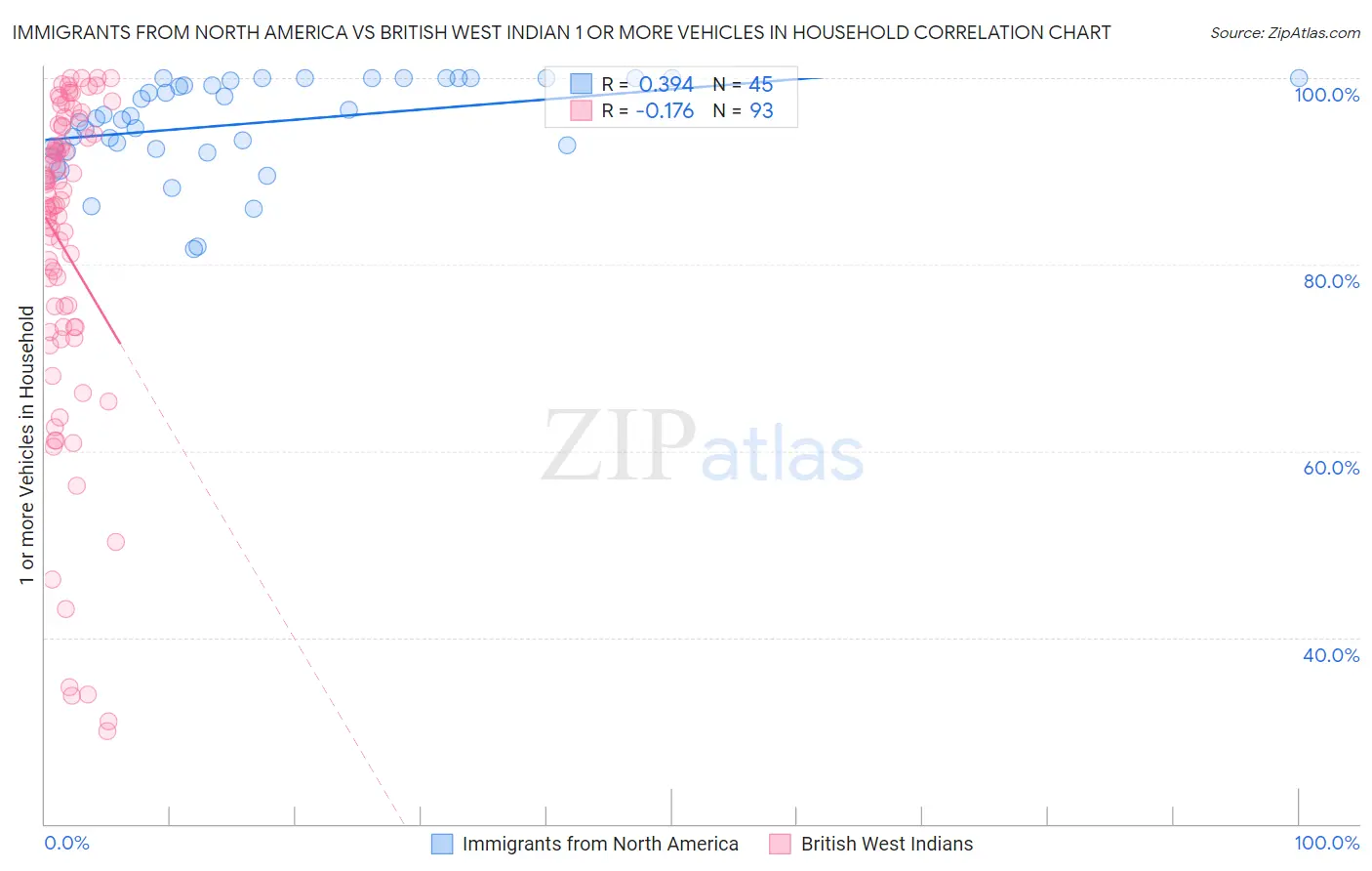 Immigrants from North America vs British West Indian 1 or more Vehicles in Household