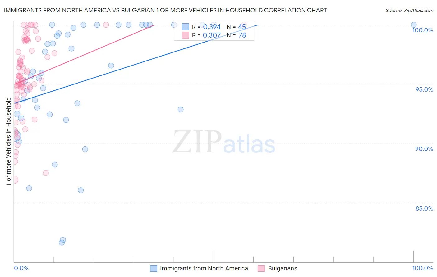 Immigrants from North America vs Bulgarian 1 or more Vehicles in Household