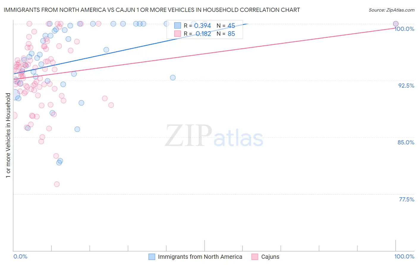 Immigrants from North America vs Cajun 1 or more Vehicles in Household