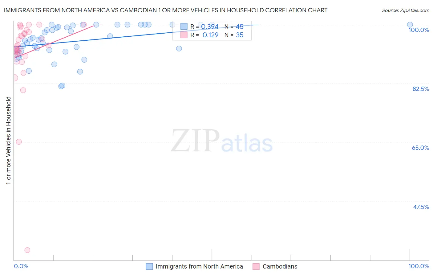 Immigrants from North America vs Cambodian 1 or more Vehicles in Household