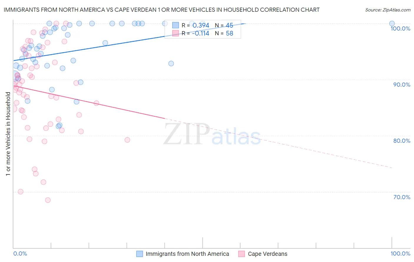 Immigrants from North America vs Cape Verdean 1 or more Vehicles in Household