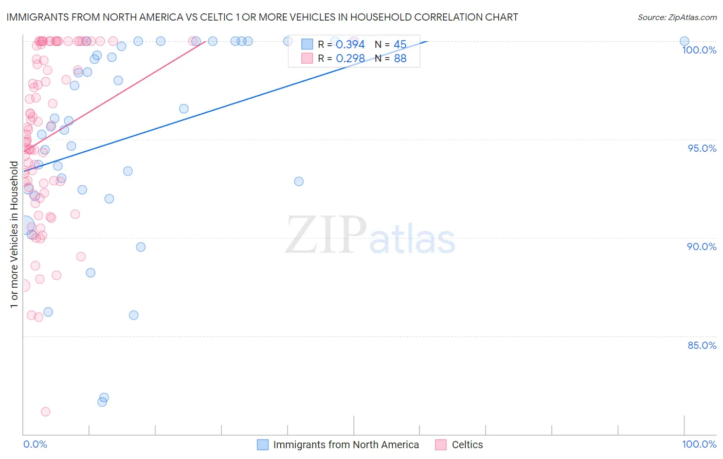 Immigrants from North America vs Celtic 1 or more Vehicles in Household