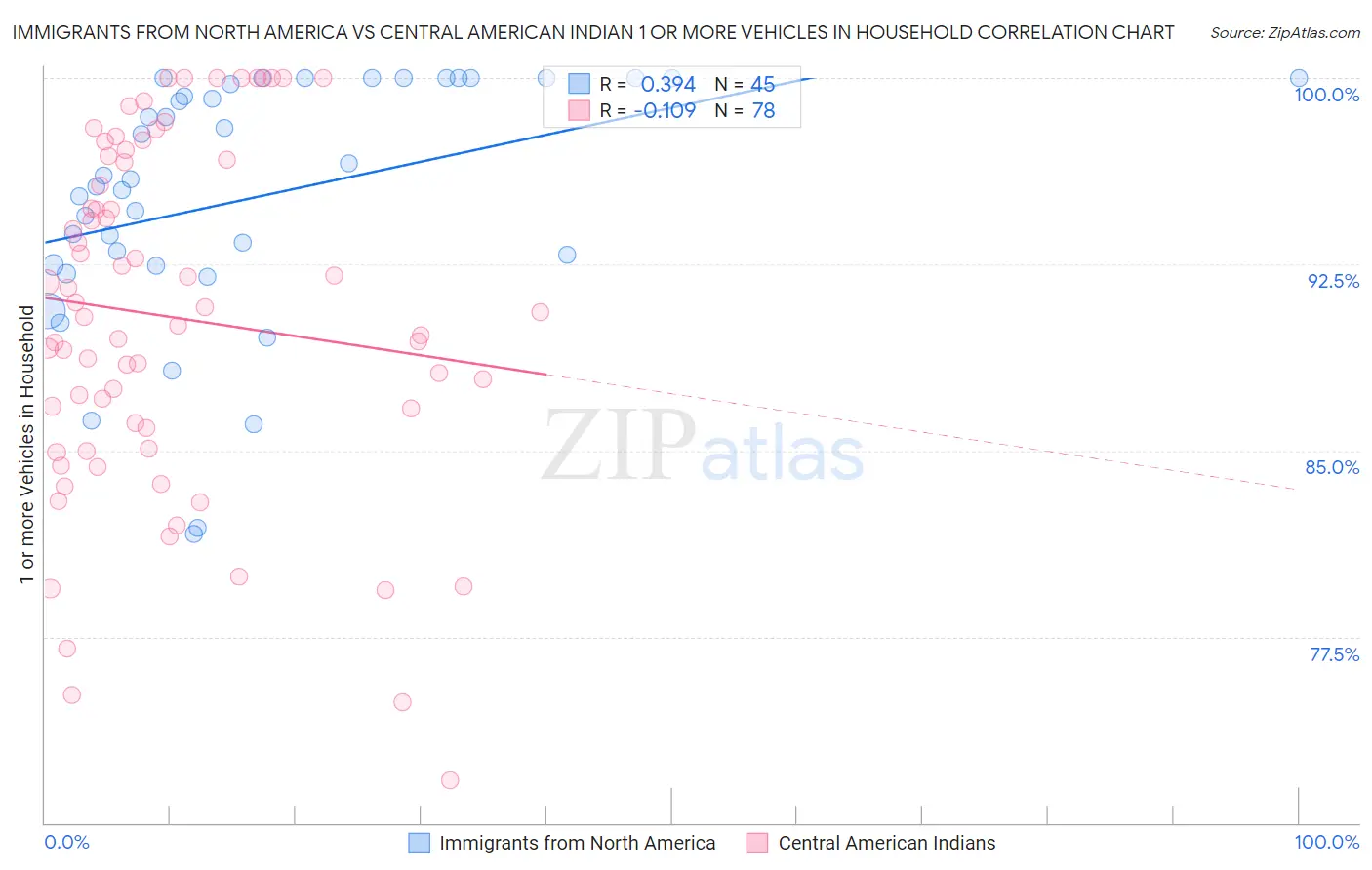 Immigrants from North America vs Central American Indian 1 or more Vehicles in Household