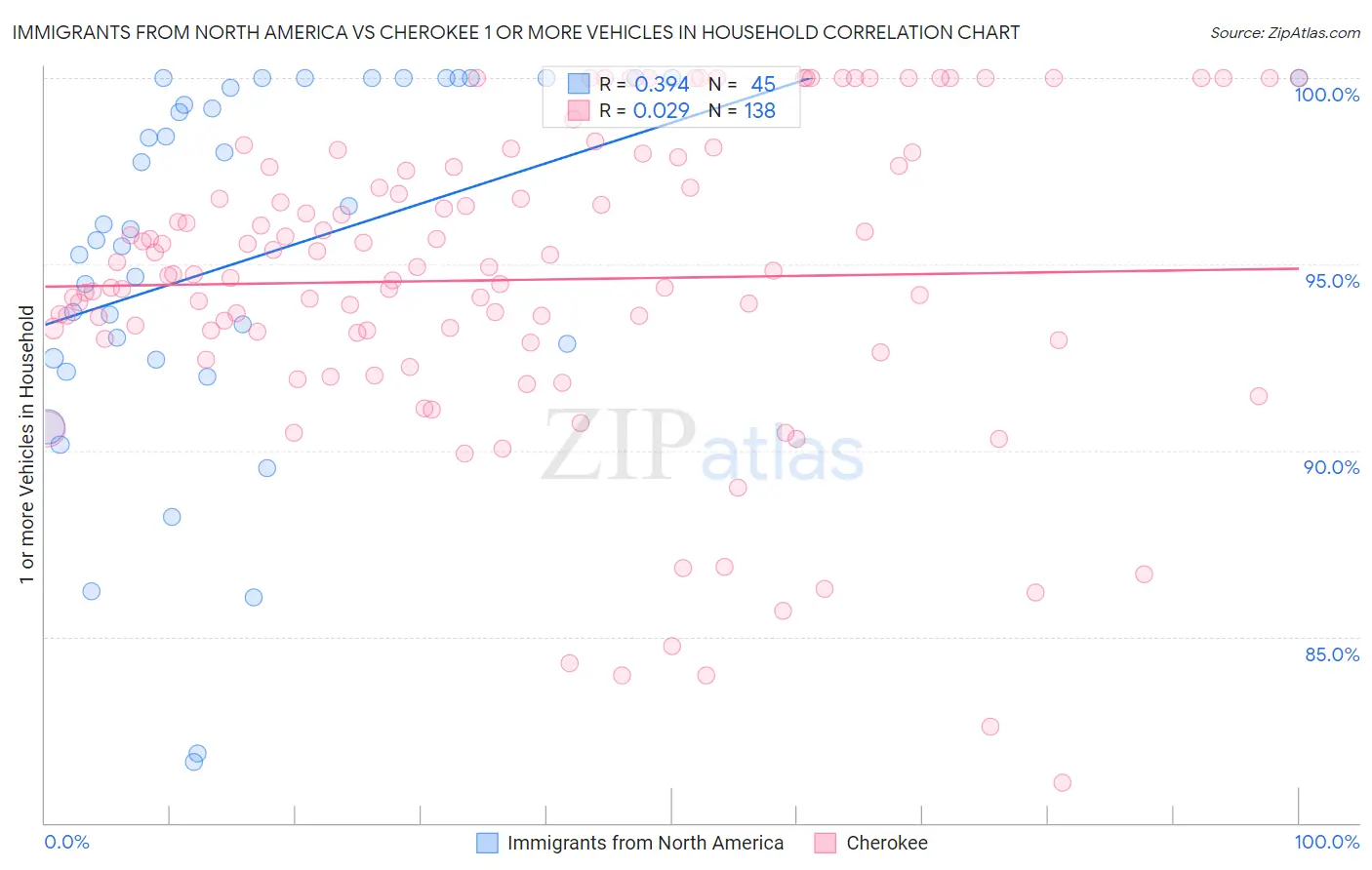 Immigrants from North America vs Cherokee 1 or more Vehicles in Household