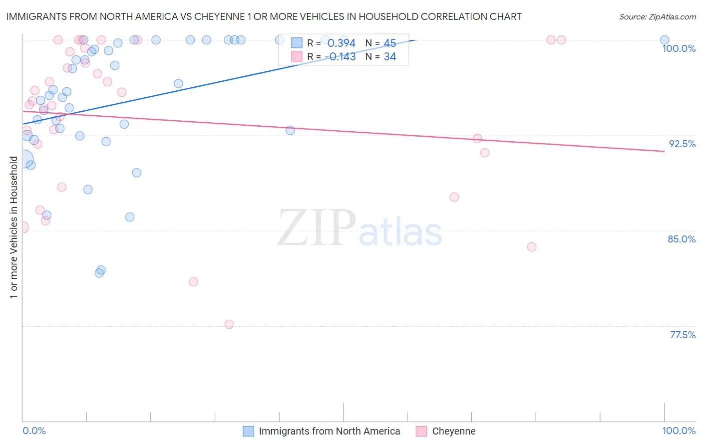 Immigrants from North America vs Cheyenne 1 or more Vehicles in Household