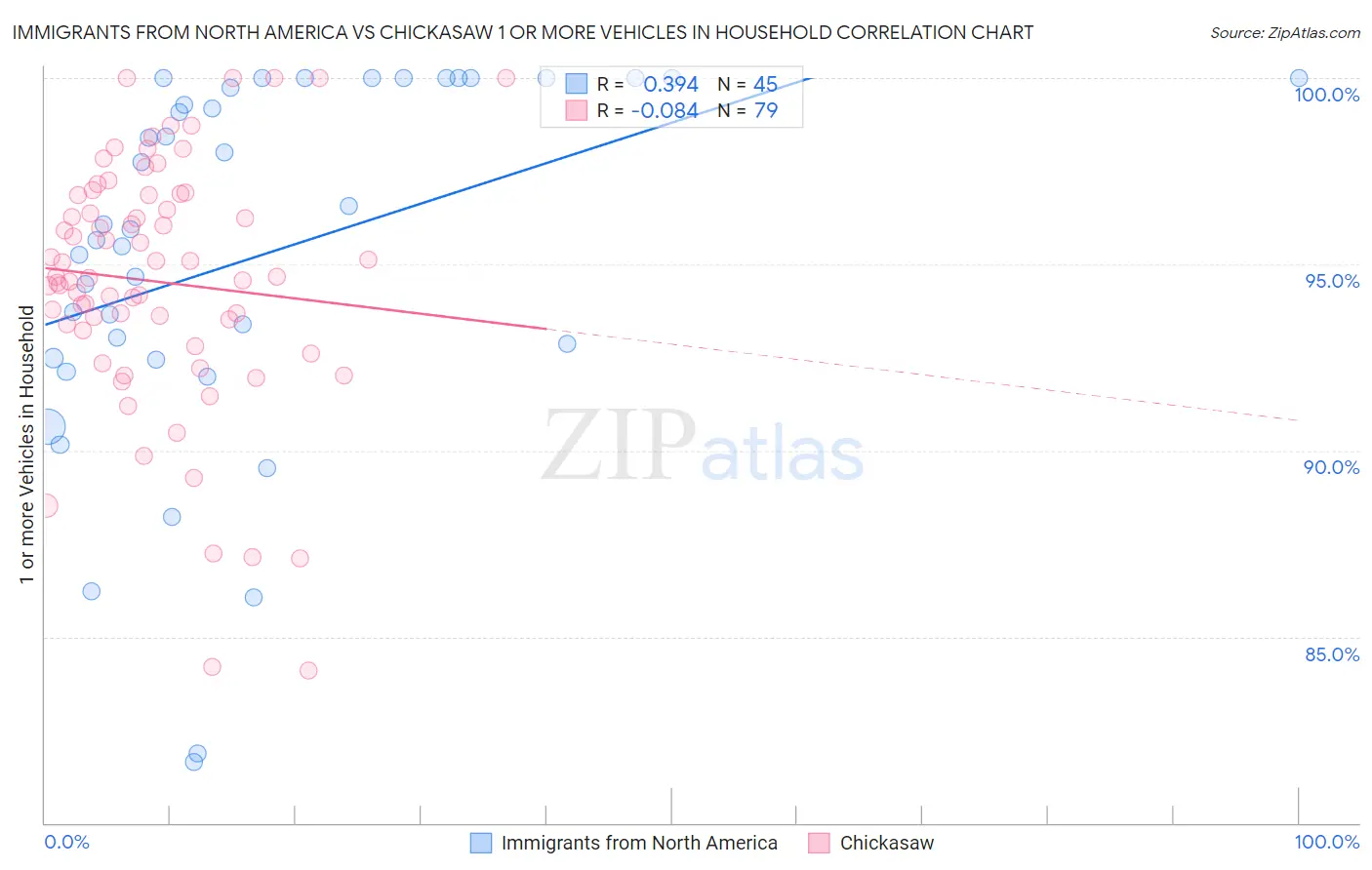 Immigrants from North America vs Chickasaw 1 or more Vehicles in Household