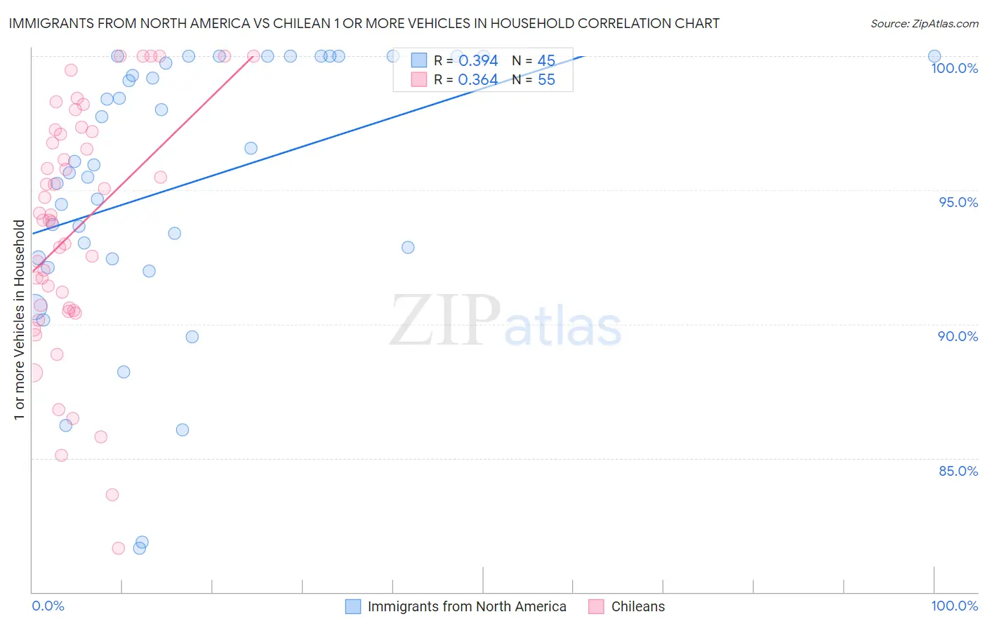 Immigrants from North America vs Chilean 1 or more Vehicles in Household