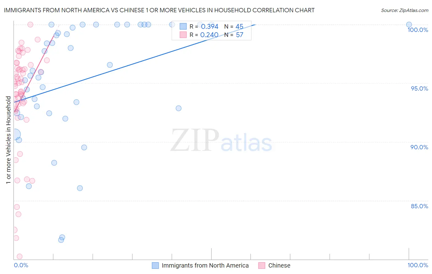 Immigrants from North America vs Chinese 1 or more Vehicles in Household