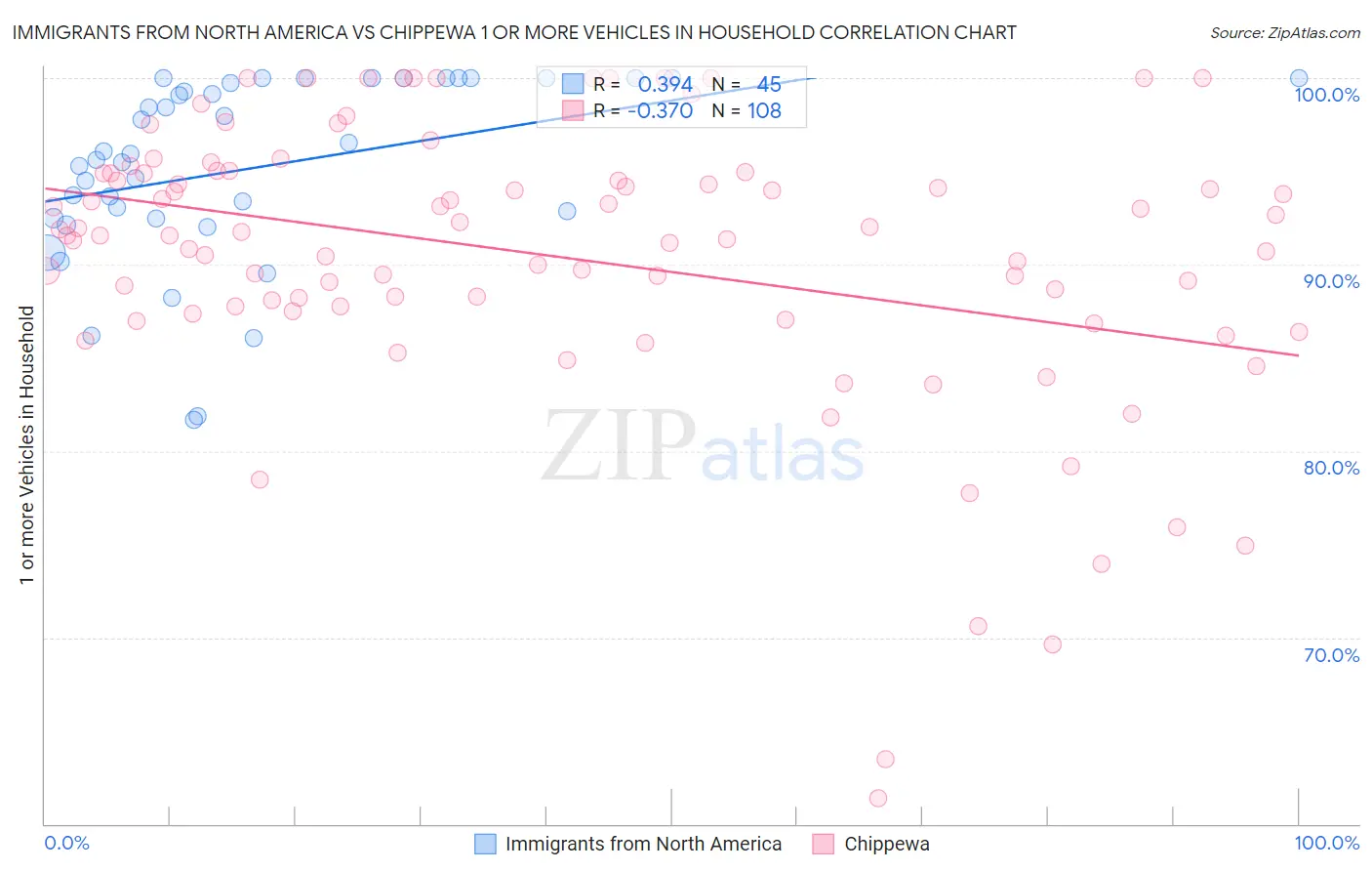 Immigrants from North America vs Chippewa 1 or more Vehicles in Household