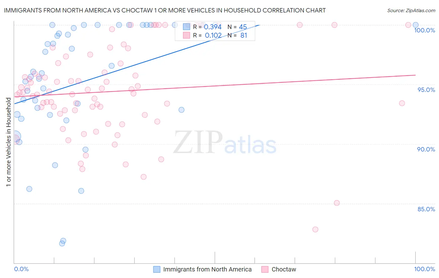 Immigrants from North America vs Choctaw 1 or more Vehicles in Household