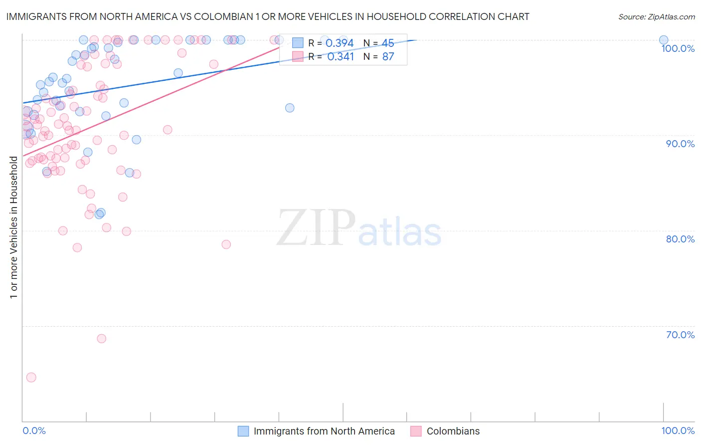 Immigrants from North America vs Colombian 1 or more Vehicles in Household