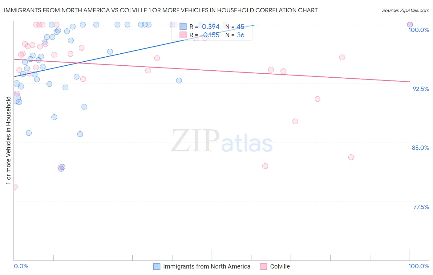 Immigrants from North America vs Colville 1 or more Vehicles in Household