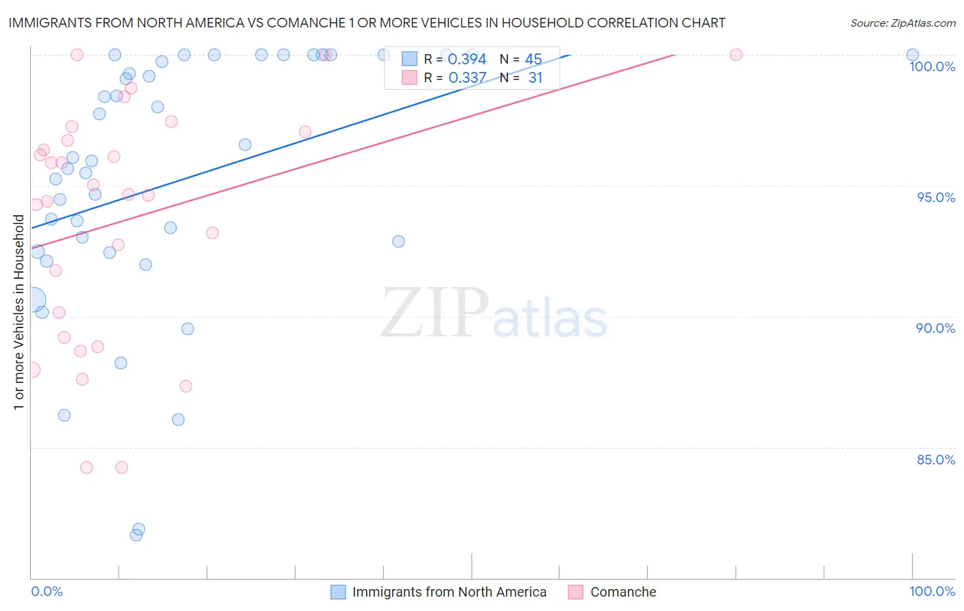 Immigrants from North America vs Comanche 1 or more Vehicles in Household