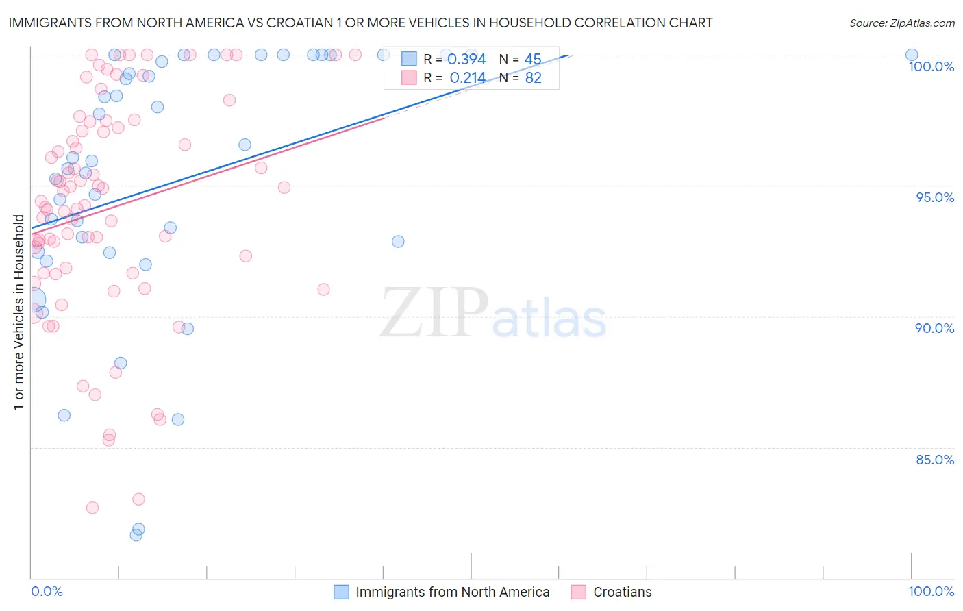 Immigrants from North America vs Croatian 1 or more Vehicles in Household